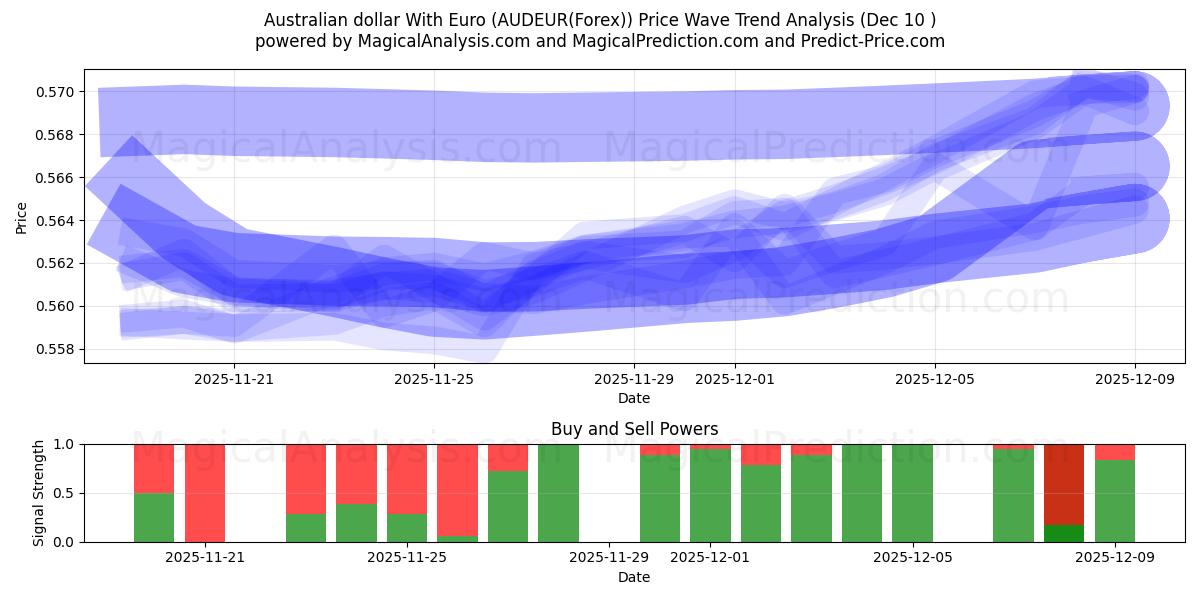  الدولار الاسترالي مع اليورو (AUDEUR(Forex)) Support and Resistance area (09 Dec) 