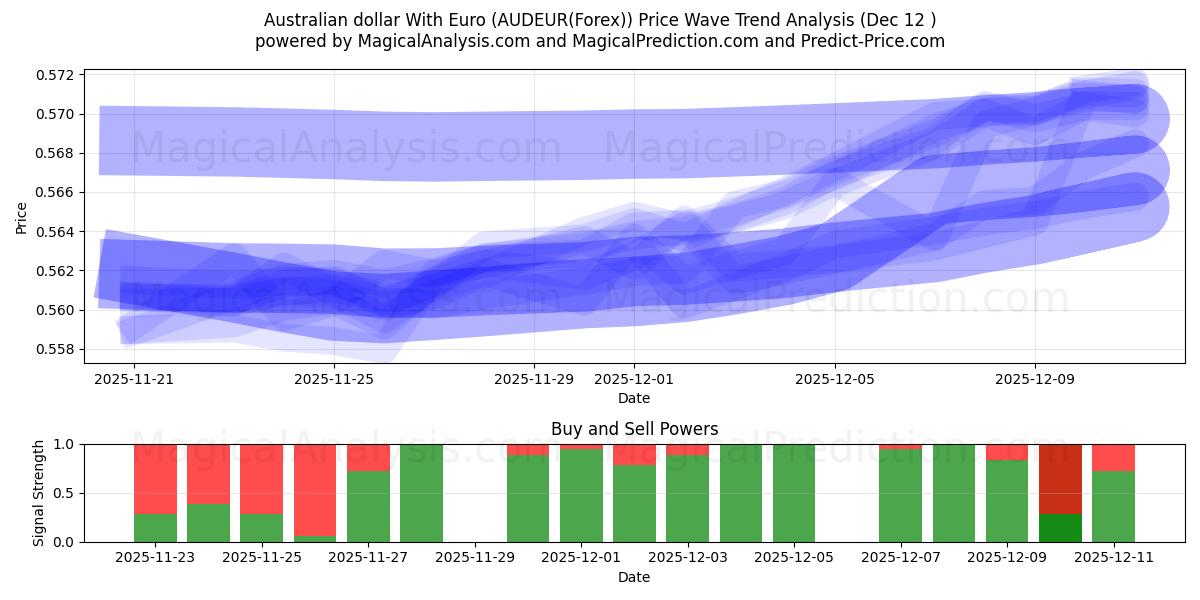  Australian dollar With Euro (AUDEUR(Forex)) Support and Resistance area (11 Dec) 