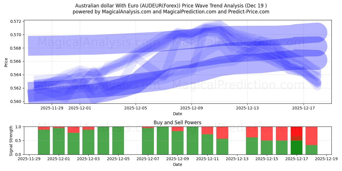  Dollar australien avec l'euro (AUDEUR(Forex)) Support and Resistance area (18 Dec) 