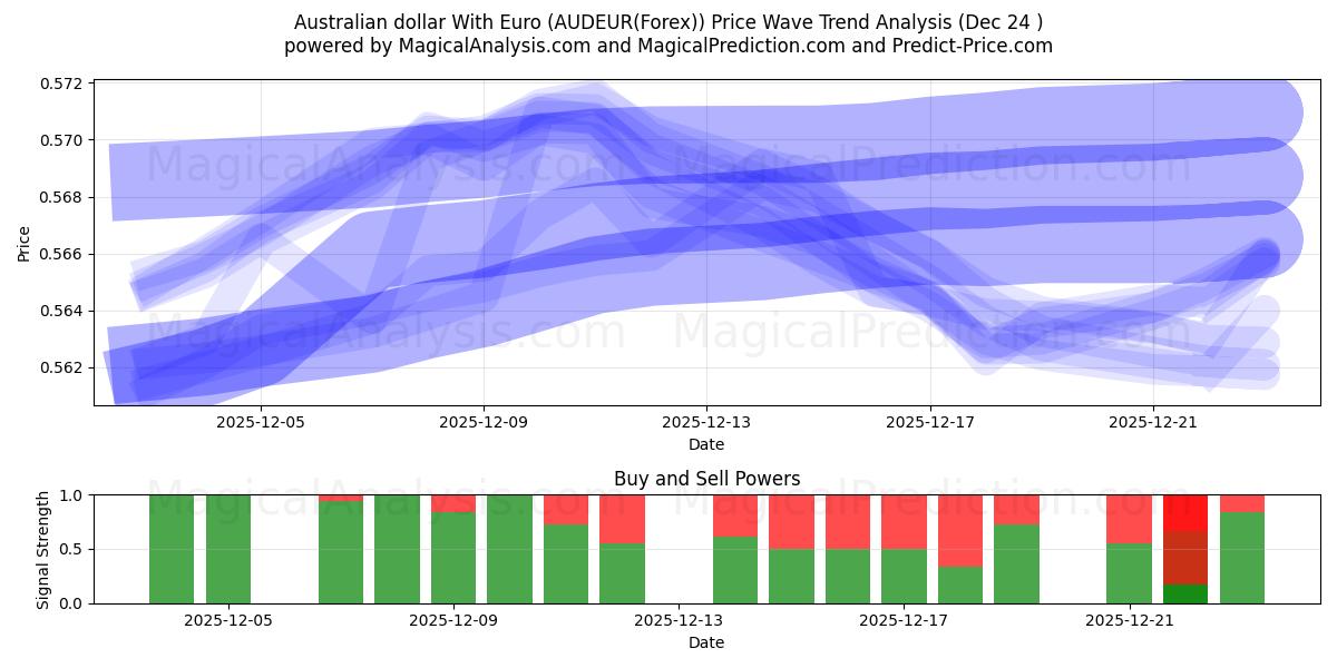  Австралийский доллар с евро (AUDEUR(Forex)) Support and Resistance area (23 Dec) 