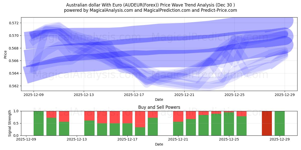  الدولار الاسترالي مع اليورو (AUDEUR(Forex)) Support and Resistance area (26 Dec) 