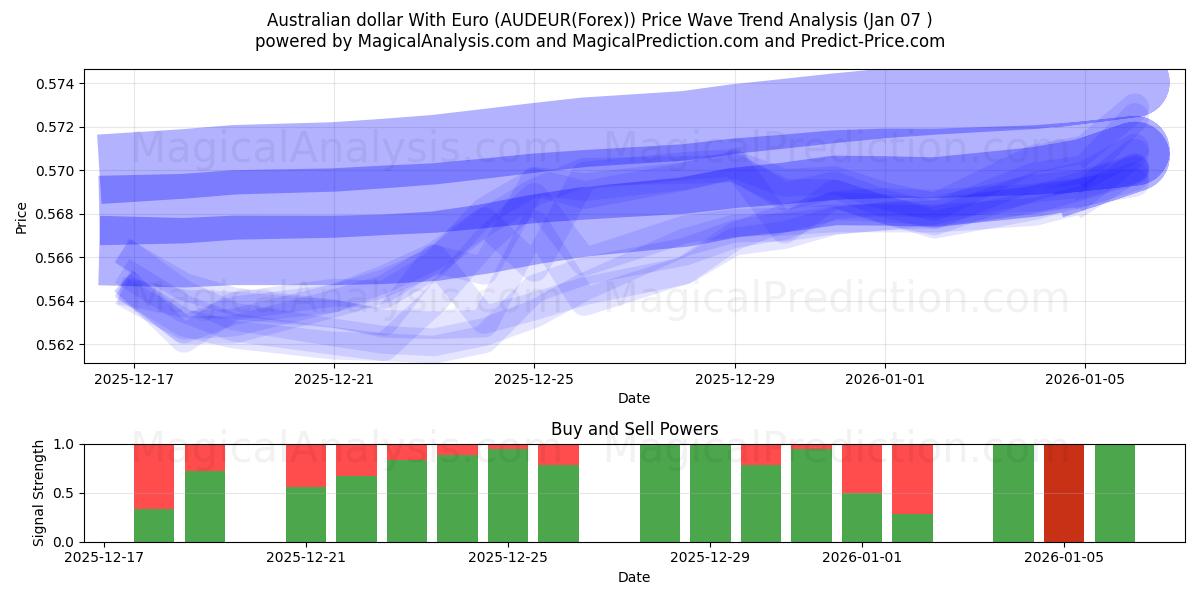  Australian dollar With Euro (AUDEUR(Forex)) Support and Resistance area (05 Jan) 