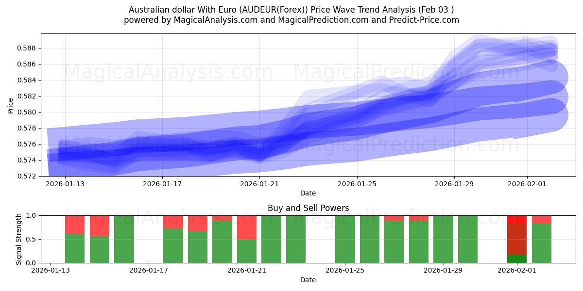  호주 달러(유로 포함) (AUDEUR(Forex)) Support and Resistance area (02 Feb) 