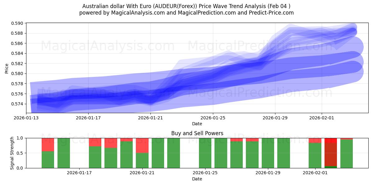  Dollaro australiano con l'euro (AUDEUR(Forex)) Support and Resistance area (03 Feb) 