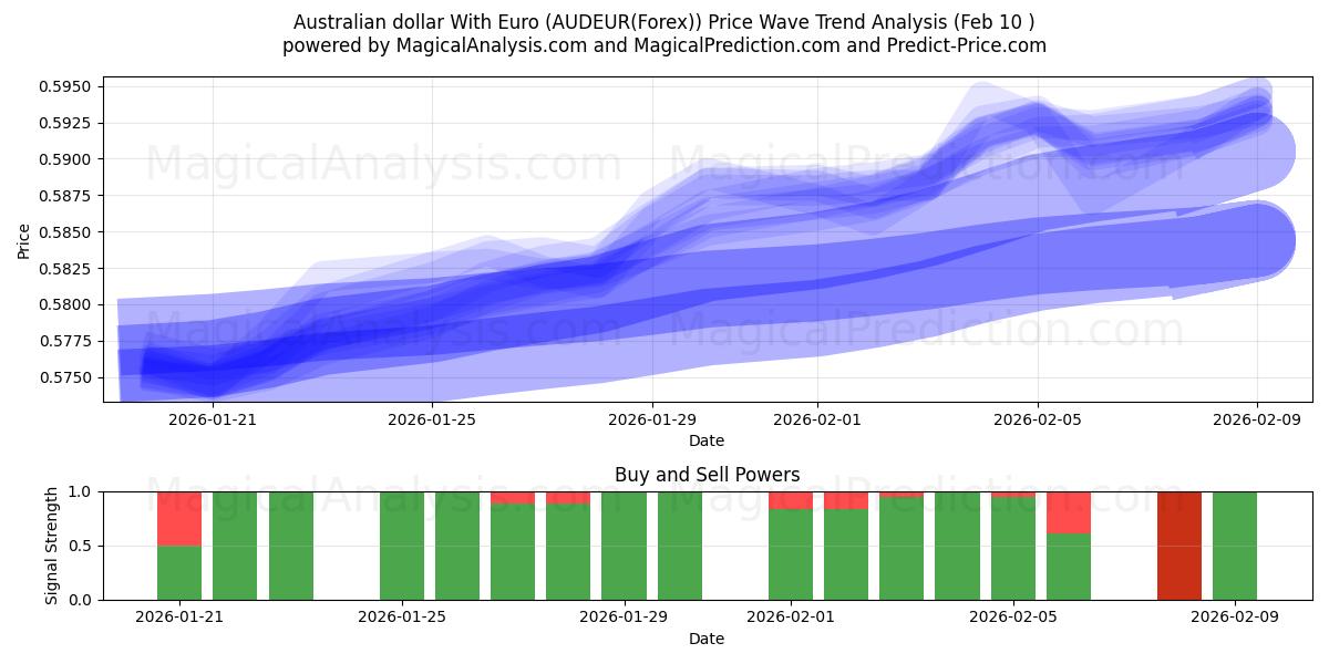  الدولار الاسترالي مع اليورو (AUDEUR(Forex)) Support and Resistance area (09 Feb) 