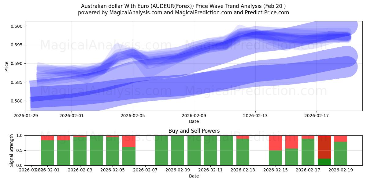  Avro ile Avustralya Doları (AUDEUR(Forex)) Support and Resistance area (19 Feb) 