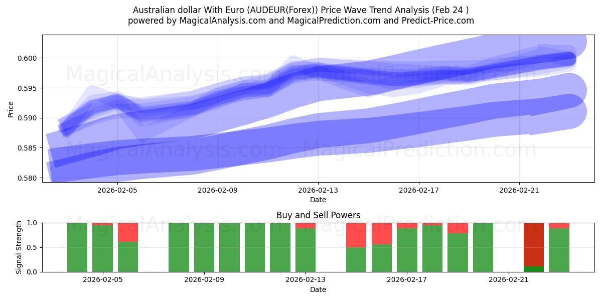  Австралийский доллар с евро (AUDEUR(Forex)) Support and Resistance area (23 Feb) 