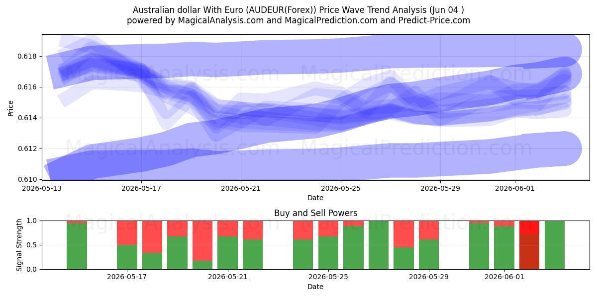  Avro ile Avustralya Doları (AUDEUR(Forex)) Support and Resistance area (03 Jun) 