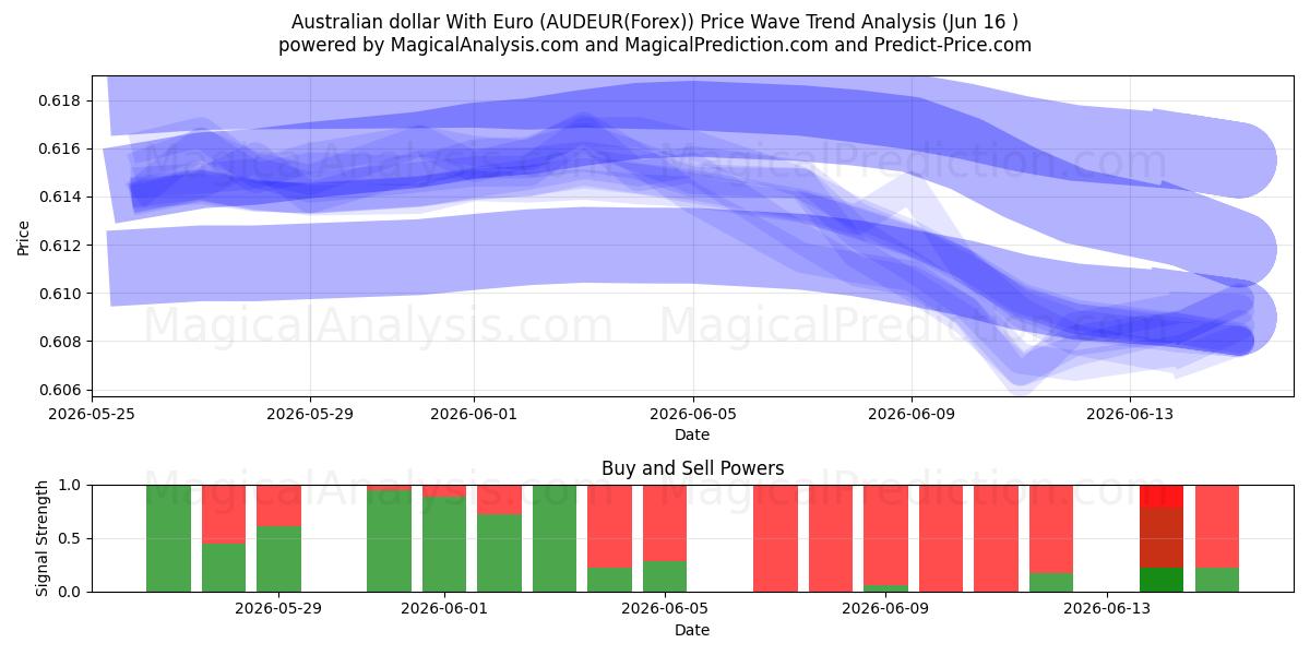  호주 달러(유로 포함) (AUDEUR(Forex)) Support and Resistance area (15 Jun) 