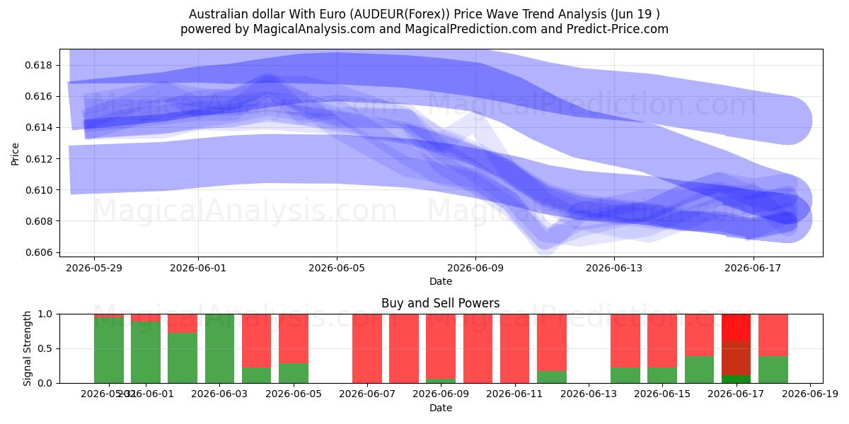  Australische dollar met euro (AUDEUR(Forex)) Support and Resistance area (18 Jun) 