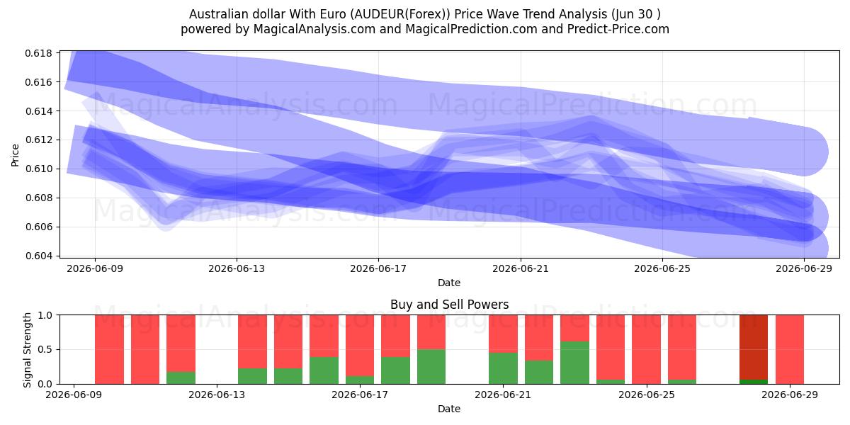  Австралийский доллар с евро (AUDEUR(Forex)) Support and Resistance area (29 Jun) 