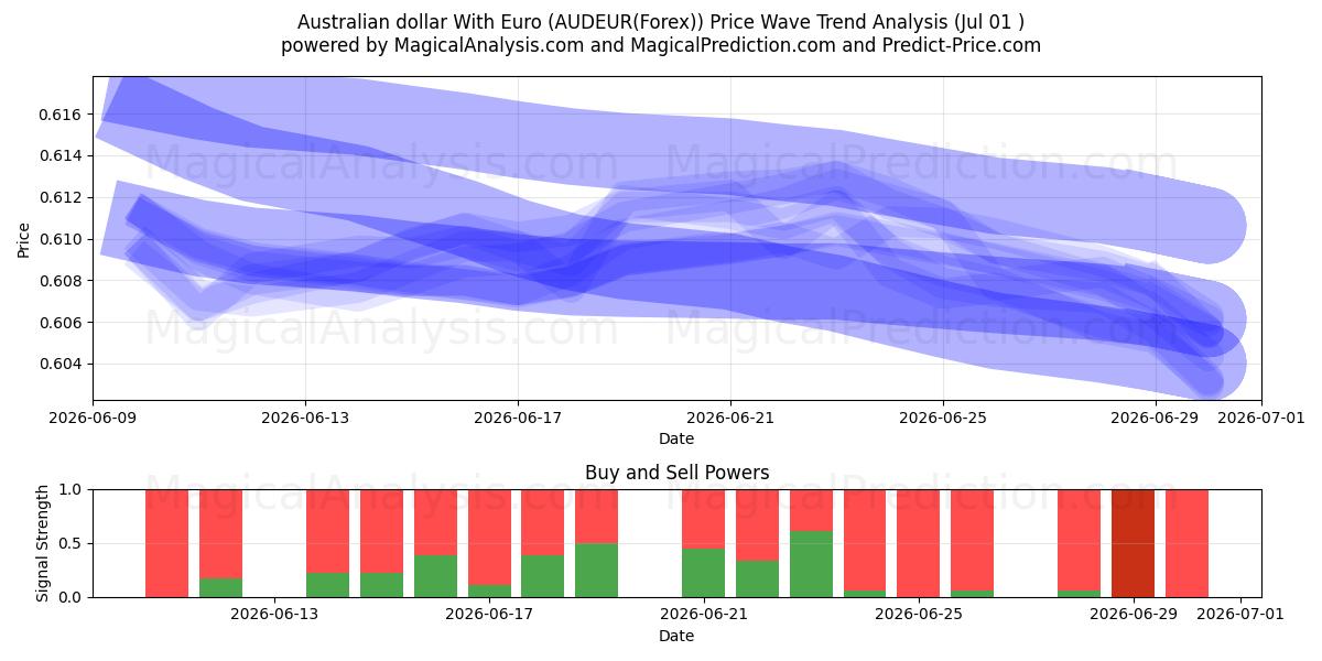  澳元兑欧元 (AUDEUR(Forex)) Support and Resistance area (30 Jun) 