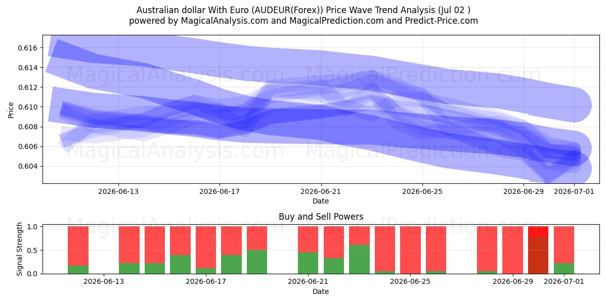  Dólar australiano com euro (AUDEUR(Forex)) Support and Resistance area (01 Jul) 