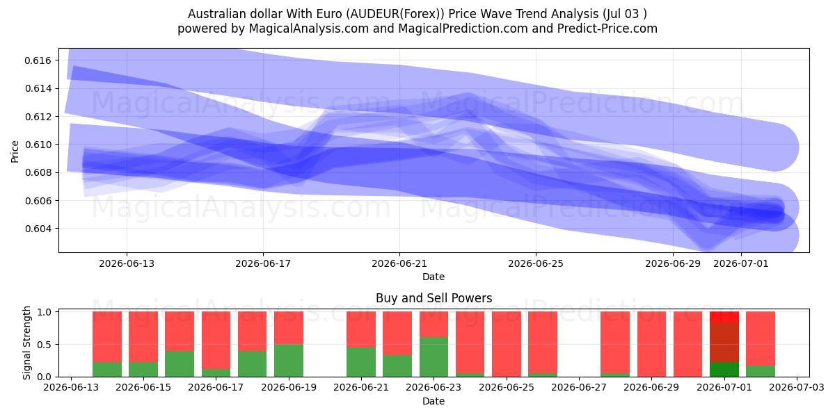  دلار استرالیا با یورو (AUDEUR(Forex)) Support and Resistance area (02 Jul) 