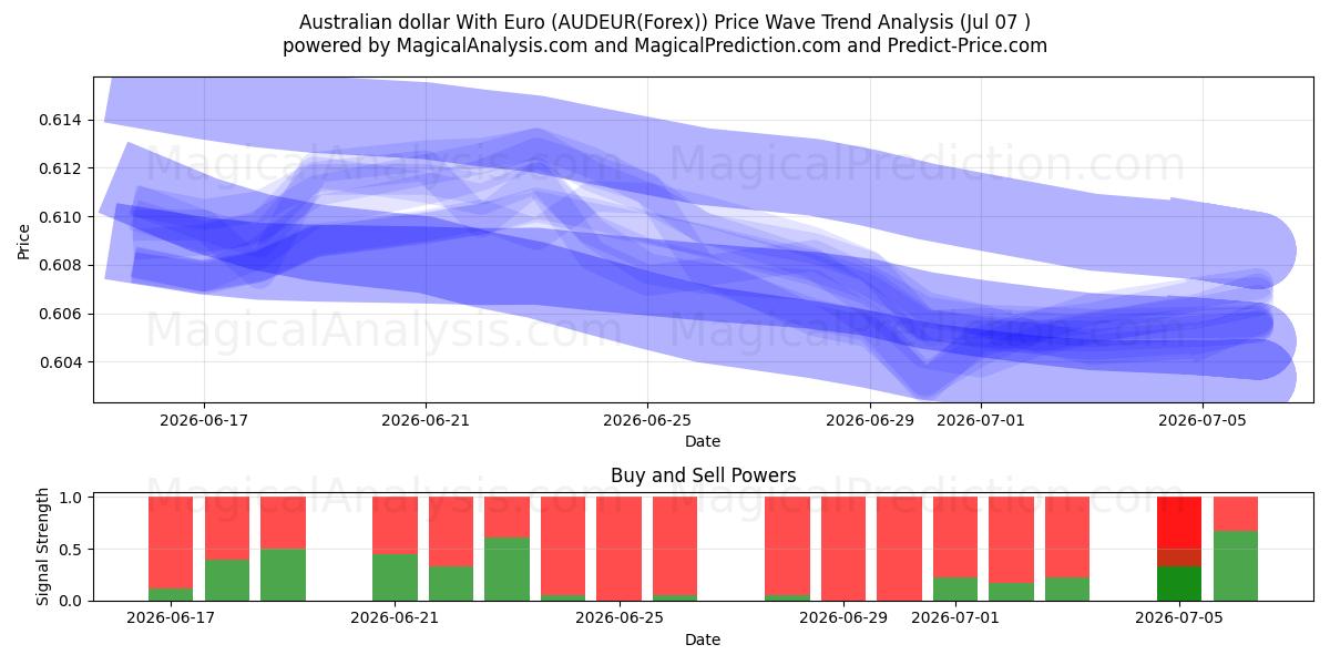  호주 달러(유로 포함) (AUDEUR(Forex)) Support and Resistance area (06 Jul) 
