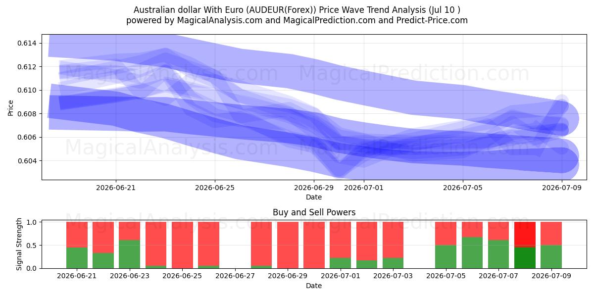 Australische dollar met euro (AUDEUR(Forex)) Support and Resistance area (09 Jul) 