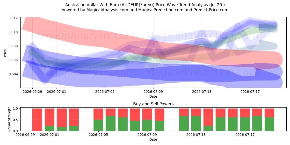  Австралийский доллар с евро (AUDEUR(Forex)) Support and Resistance area (19 Jul) 