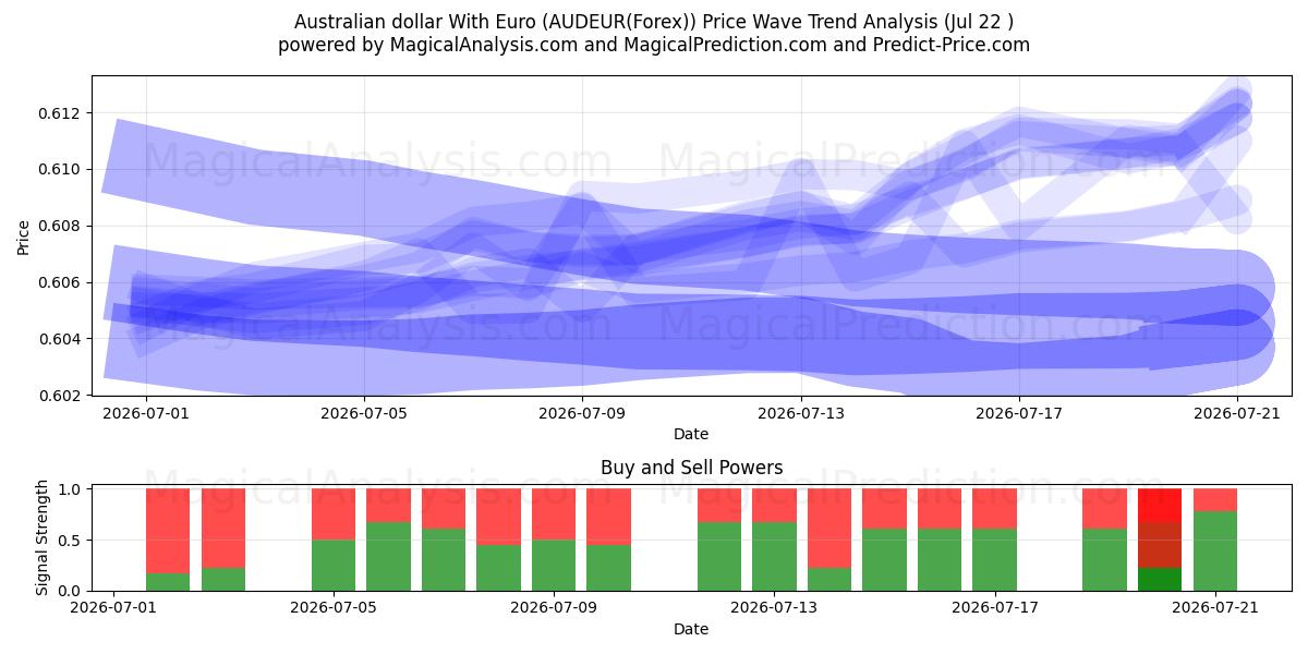  澳元兑欧元 (AUDEUR(Forex)) Support and Resistance area (21 Jul) 
