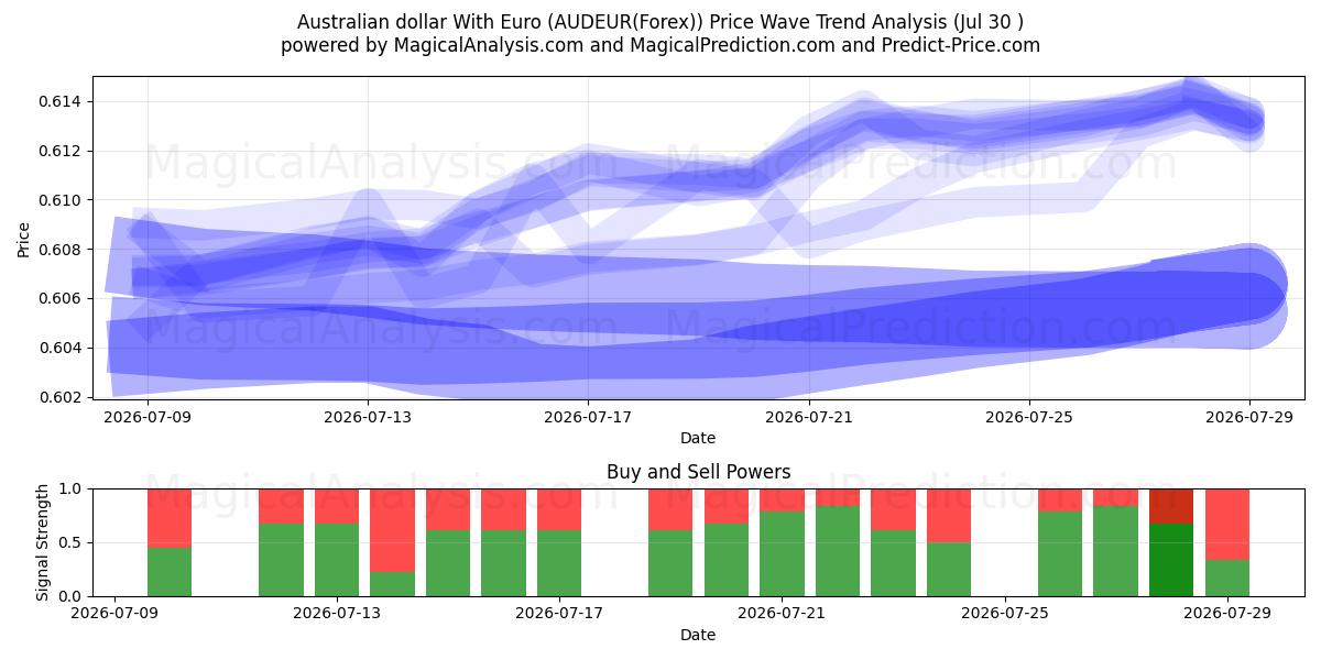  Australische dollar met euro (AUDEUR(Forex)) Support and Resistance area (29 Jul) 