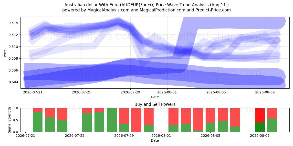  Dólar australiano com euro (AUDEUR(Forex)) Support and Resistance area (10 Aug) 