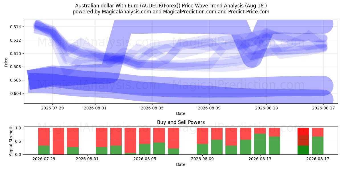  Australischer Dollar mit Euro (AUDEUR(Forex)) Support and Resistance area (17 Aug) 