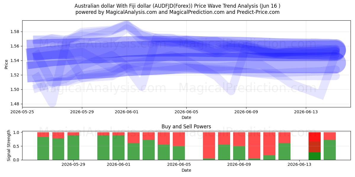  Dólar australiano com dólar de Fiji (AUDFJD(Forex)) Support and Resistance area (03 Jun) 