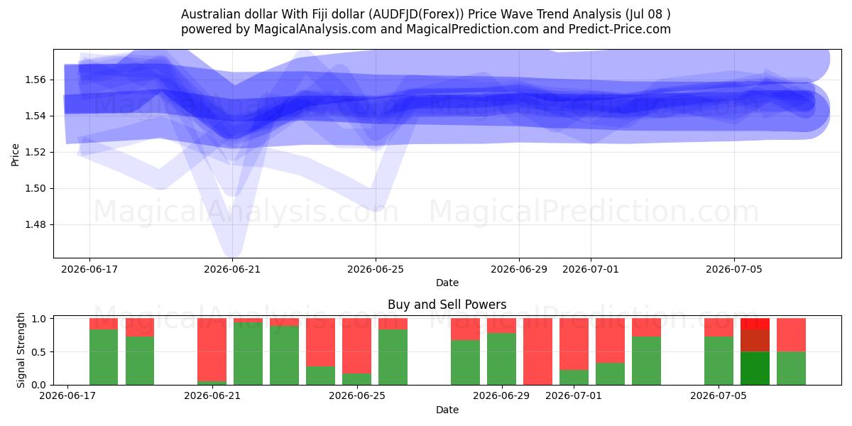  Dólar australiano com dólar de Fiji (AUDFJD(Forex)) Support and Resistance area (07 Jul) 