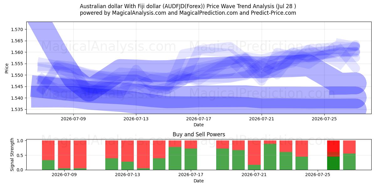  Australische dollar Met Fiji-dollar (AUDFJD(Forex)) Support and Resistance area (27 Jul) 