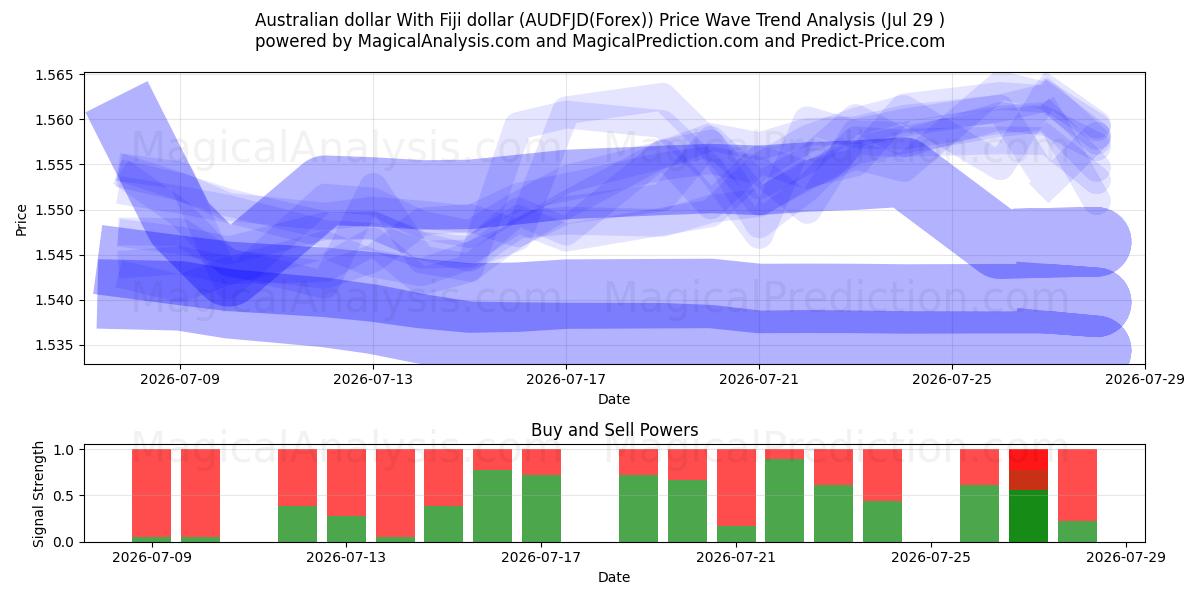  Avustralya doları Fiji doları ile (AUDFJD(Forex)) Support and Resistance area (28 Jul) 