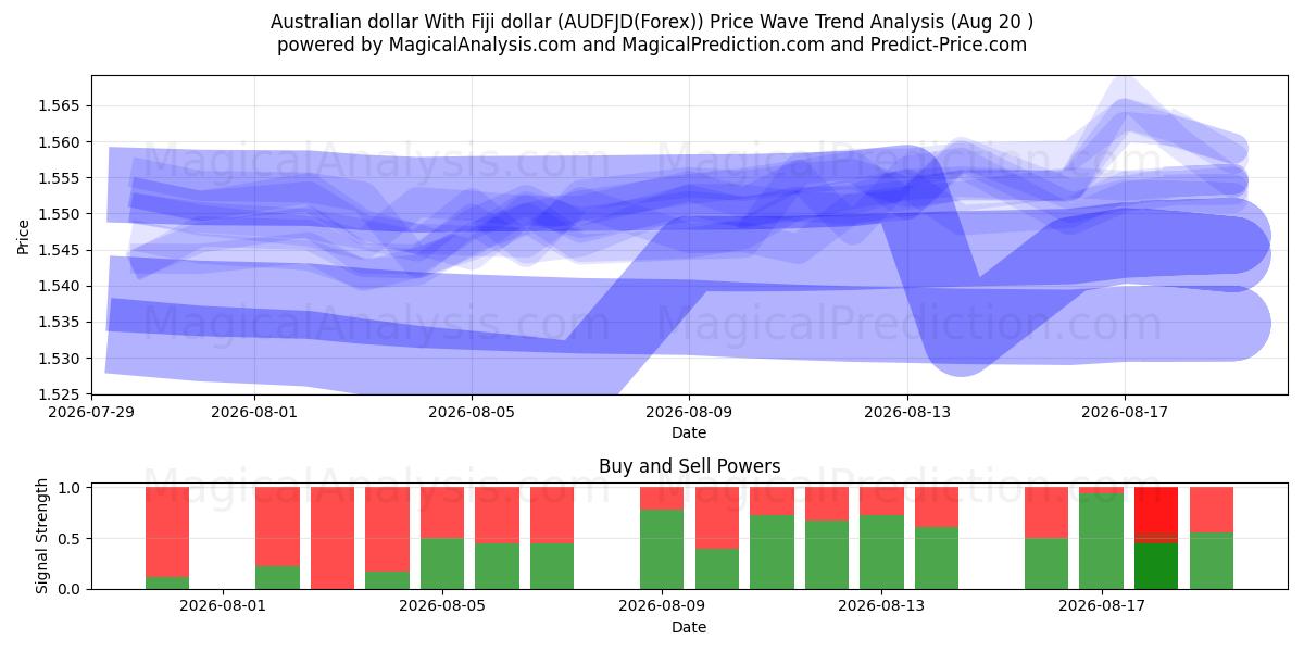 澳元 与 斐济元 (AUDFJD(Forex)) Support and Resistance area (17 Aug) 