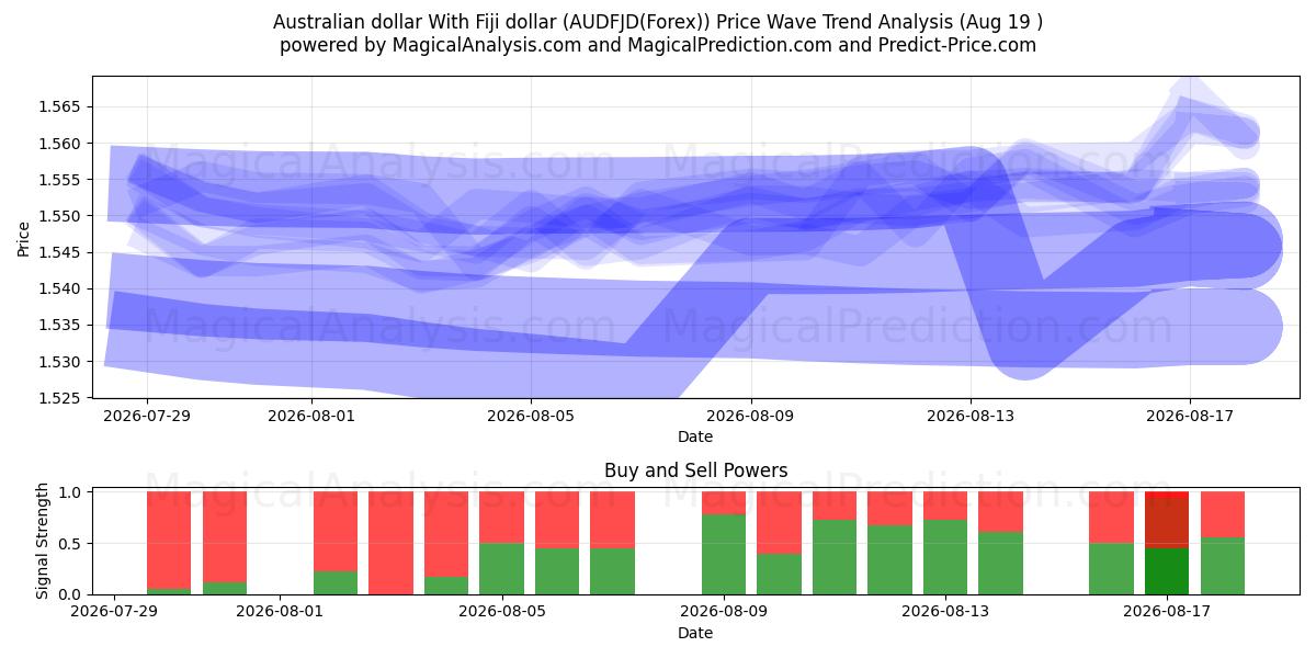  Dollar australien Avec dollar fidjien (AUDFJD(Forex)) Support and Resistance area (18 Aug) 