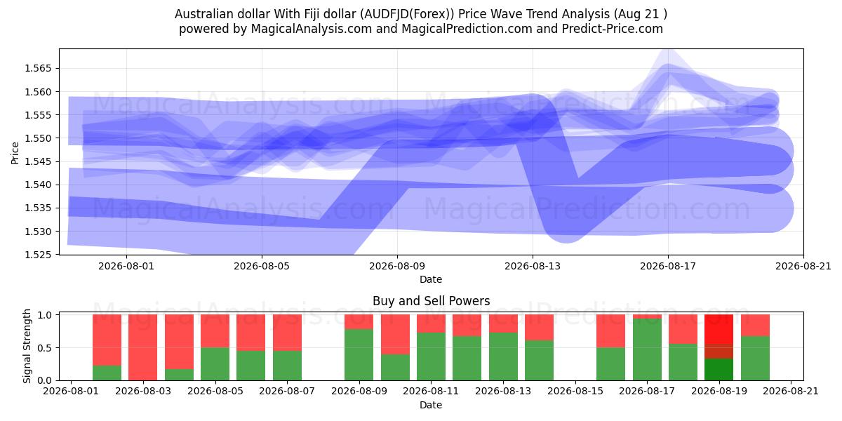  Australian dollar With Fiji dollar (AUDFJD(Forex)) Support and Resistance area (20 Aug) 