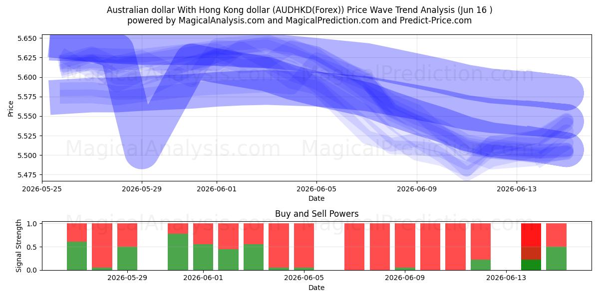  ऑस्ट्रेलियाई डॉलर हांगकांग डॉलर के साथ (AUDHKD(Forex)) Support and Resistance area (03 Jun) 