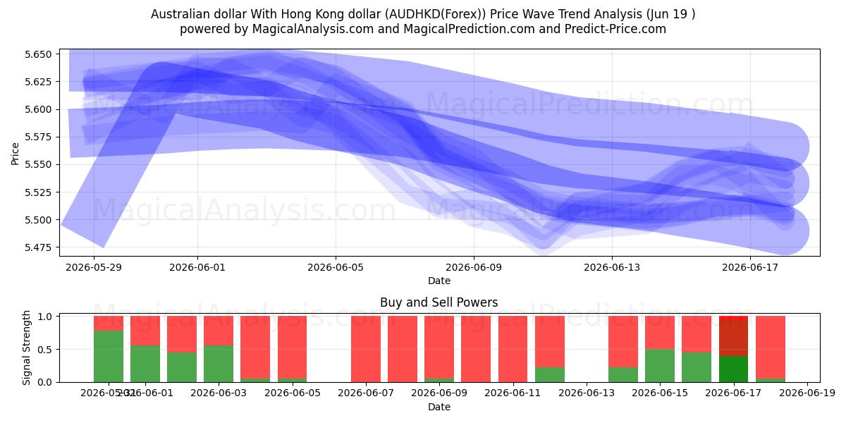  Australischer Dollar Mit Hongkong-Dollar (AUDHKD(Forex)) Support and Resistance area (18 Jun) 