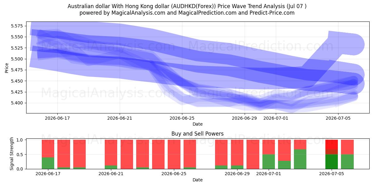  Australian dollar With Hong Kong dollar (AUDHKD(Forex)) Support and Resistance area (06 Jul) 