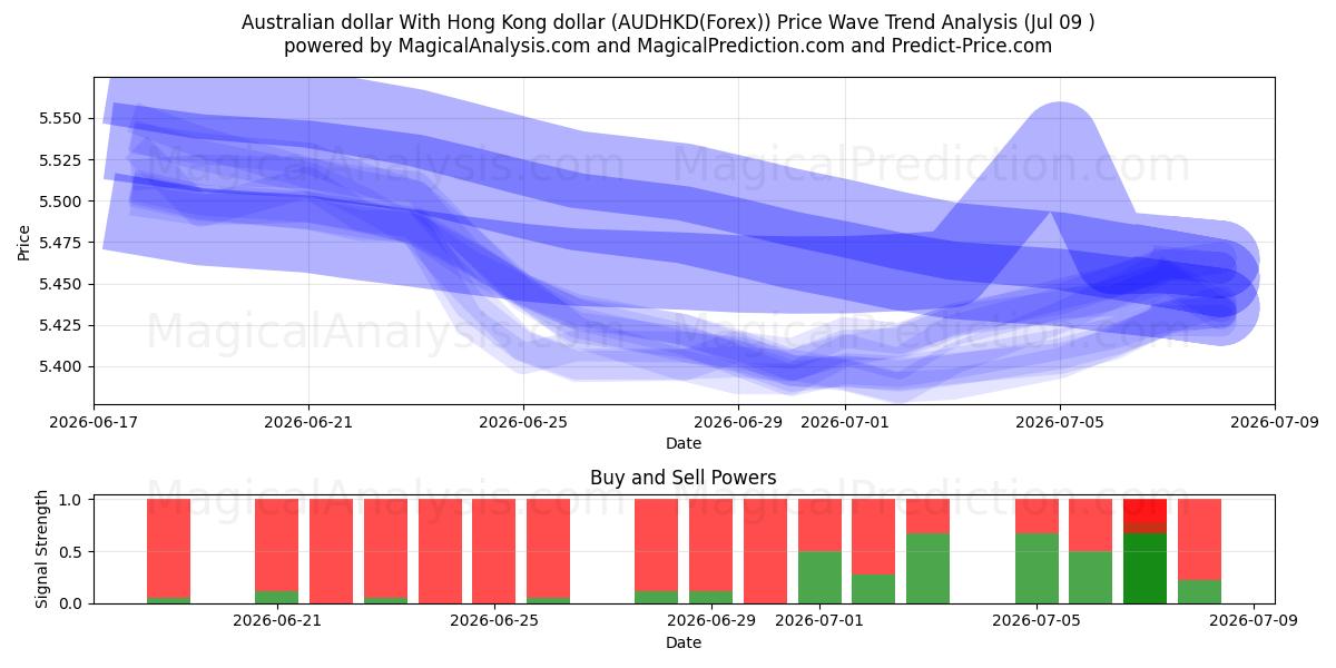  Australske dollar Med Hong Kong dollar (AUDHKD(Forex)) Support and Resistance area (08 Jul) 