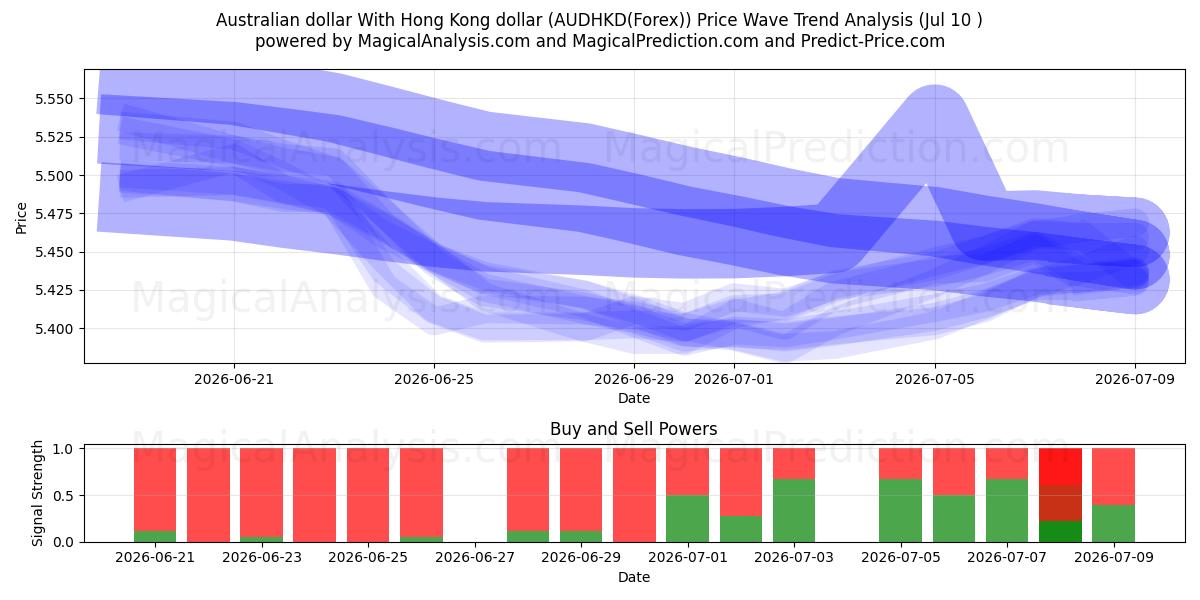  オーストラリアドルと香港ドル (AUDHKD(Forex)) Support and Resistance area (09 Jul) 