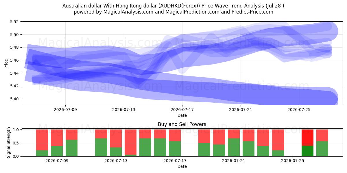  Dollaro australiano Con il dollaro di Hong Kong (AUDHKD(Forex)) Support and Resistance area (27 Jul) 