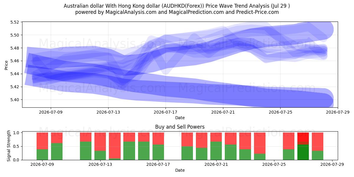  دلار استرالیا با دلار هنگ کنگ (AUDHKD(Forex)) Support and Resistance area (28 Jul) 