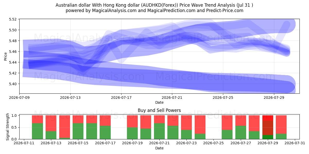  الدولار الأسترالي مقابل دولار هونج كونج (AUDHKD(Forex)) Support and Resistance area (30 Jul) 