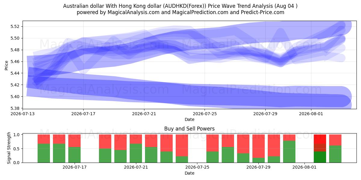  dólar australiano Con dólar de Hong Kong (AUDHKD(Forex)) Support and Resistance area (03 Aug) 
