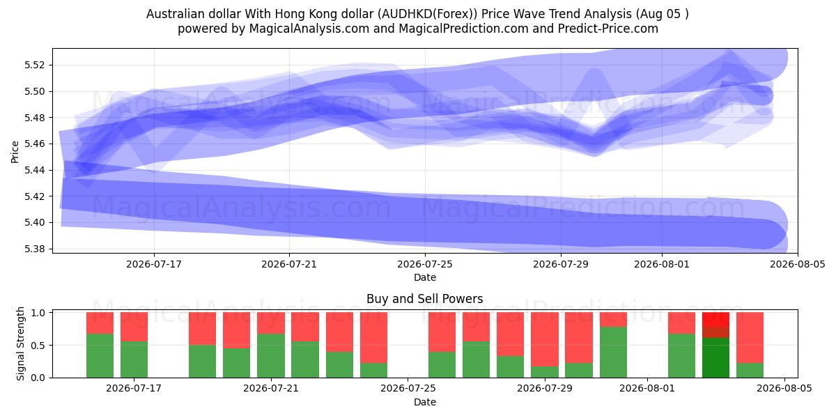  Dólar australiano Com dólar de Hong Kong (AUDHKD(Forex)) Support and Resistance area (04 Aug) 