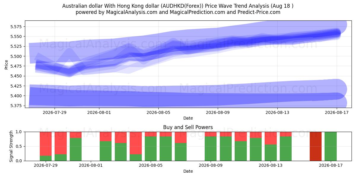  Australian dollar With Hong Kong dollar (AUDHKD(Forex)) Support and Resistance area (17 Aug) 