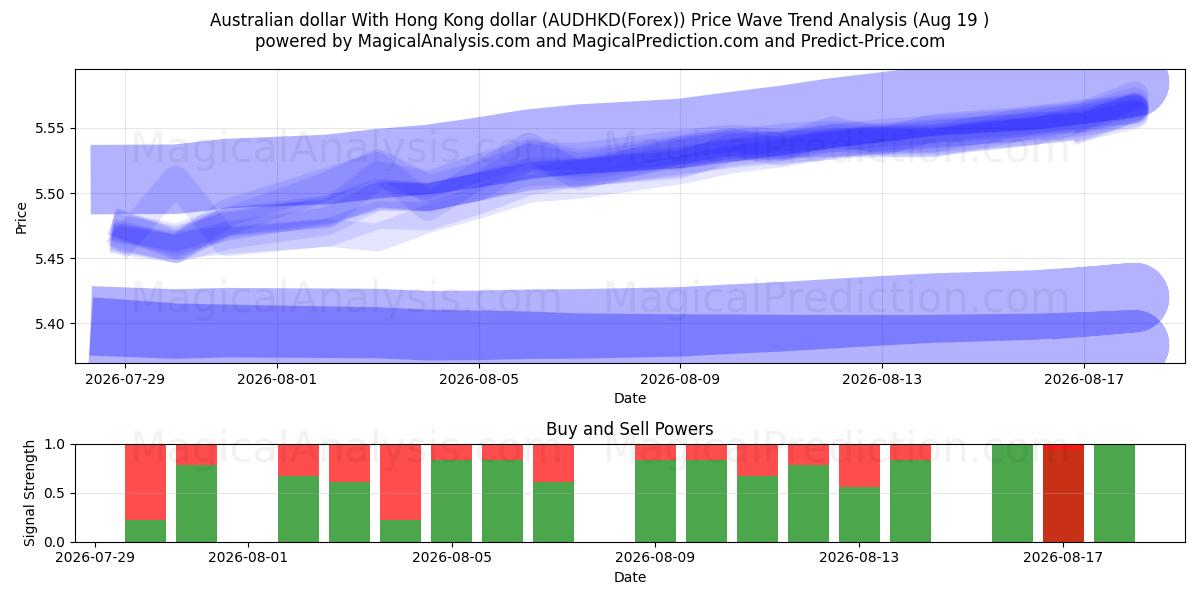  Australske dollar Med Hong Kong dollar (AUDHKD(Forex)) Support and Resistance area (18 Aug) 