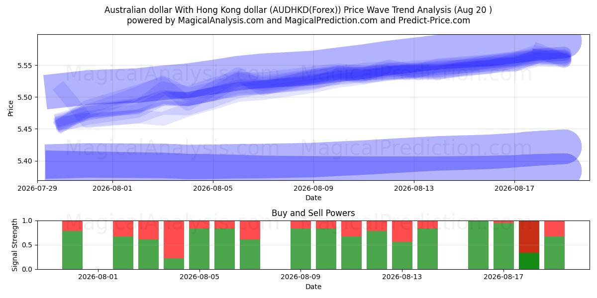  Dollaro australiano Con il dollaro di Hong Kong (AUDHKD(Forex)) Support and Resistance area (19 Aug) 