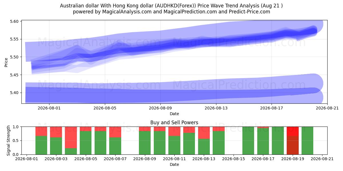 Australian dollar With Hong Kong dollar (AUDHKD(Forex)) Support and Resistance area (20 Aug) 