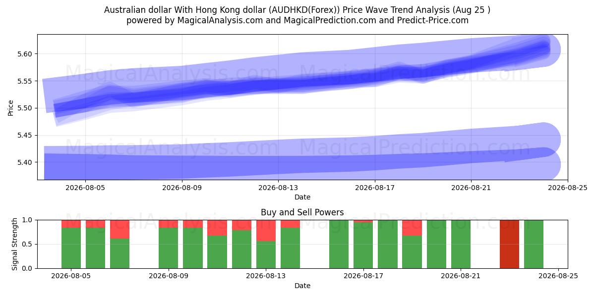  dólar australiano Con dólar de Hong Kong (AUDHKD(Forex)) Support and Resistance area (24 Aug) 