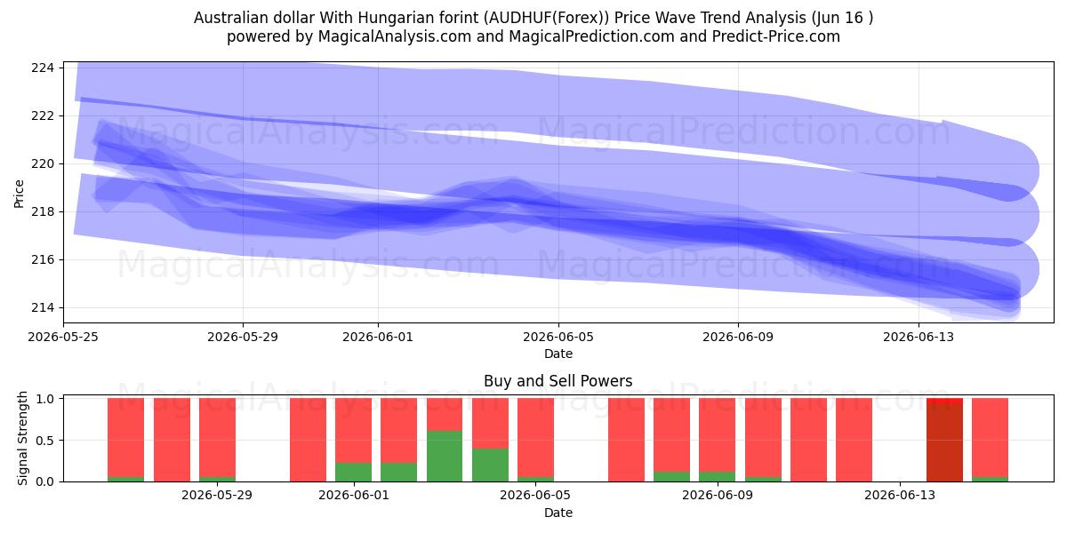  Dollar australien Avec le forint hongrois (AUDHUF(Forex)) Support and Resistance area (03 Jun) 