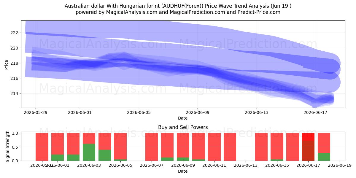  دلار استرالیا با فورینت مجارستان (AUDHUF(Forex)) Support and Resistance area (18 Jun) 