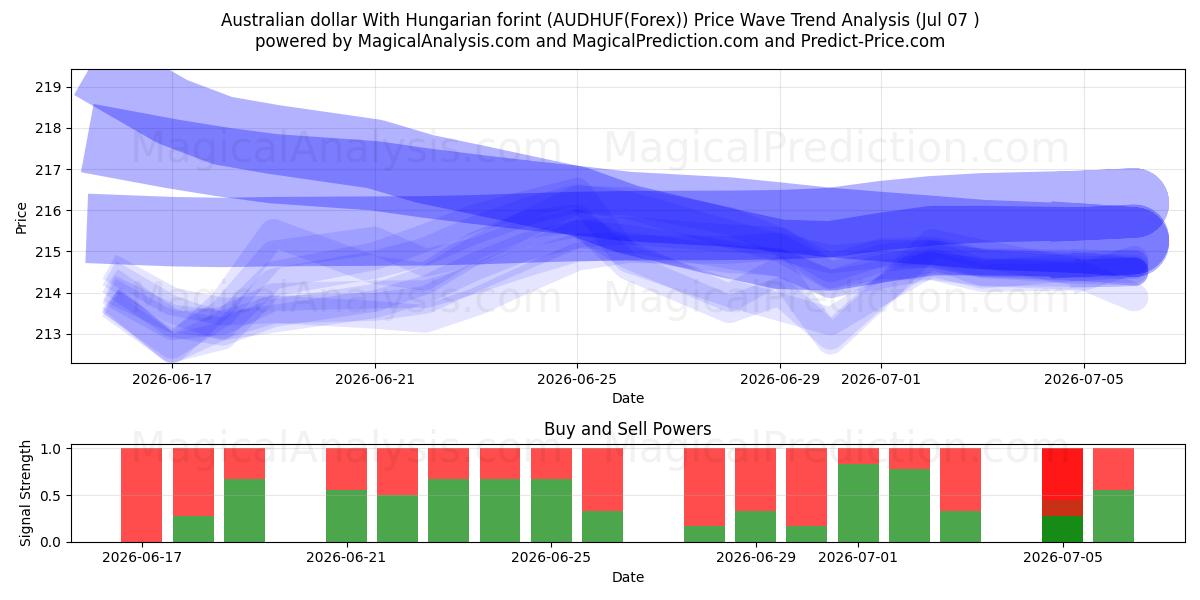  Dollar australien Avec le forint hongrois (AUDHUF(Forex)) Support and Resistance area (06 Jul) 